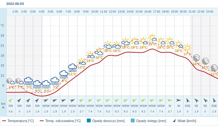 Pogoda dla Białegostoku na 3 czerwca 2022