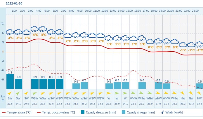 Pogoda dla Białegostoku na 30 stycznia 2022