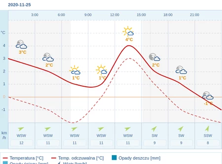 Pogoda Dla Bialej Podlaskiej Na 25 Listopada 2020 Meteo Interia Pl