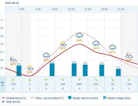 Pogoda Dla Bielska Bialej Na 21 Czerwca 2019 Meteo Interia Pl