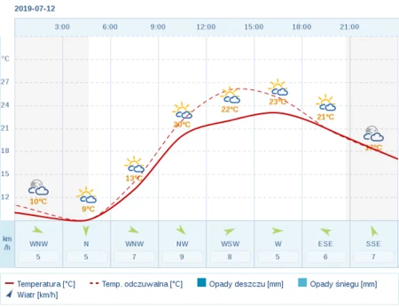 Pogoda Dla Buska Zdroju Na 12 Lipca 2019 Meteo Interia Pl