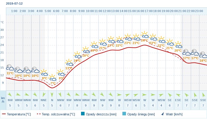 Pogoda Dla Buska Zdroju Na 12 Lipca 2019 Meteo Interia Pl