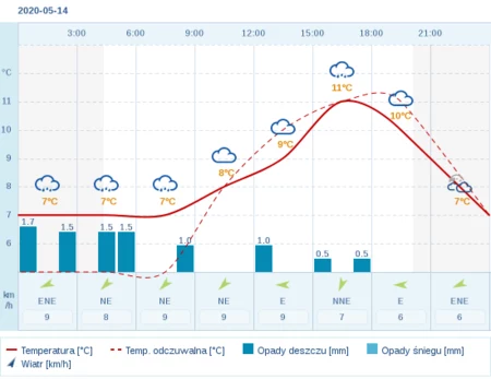 Pogoda Dla Czechowic Dziedzic Na 14 Maja 2020 Meteo Interia Pl