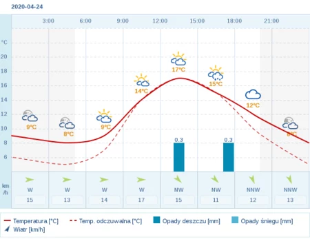 Pogoda Dla Gdanska Na 24 Kwietnia 2020 Meteo Interia Pl