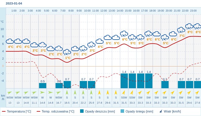 Pogoda dla Gdańska na 4 stycznia 2023