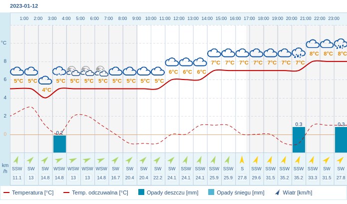 Pogoda dla Gdyni na 12 stycznia 2023