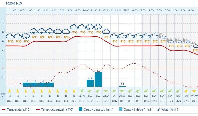 Pogoda dla Gdyni na 15 stycznia 2023