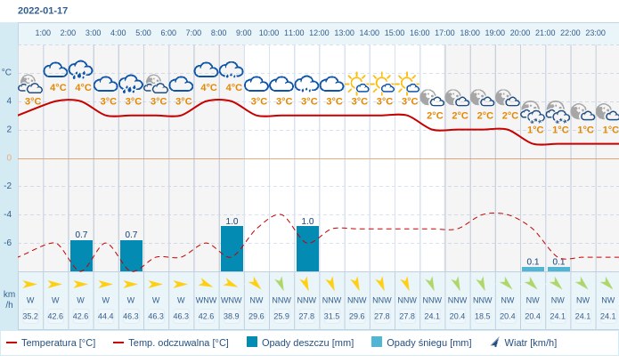 Pogoda dla Gdyni na 17 stycznia 2022
