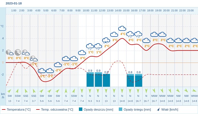 Pogoda dla Gdyni na 18 stycznia 2023