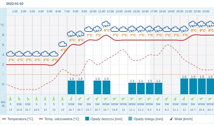 Pogoda dla Gdyni na 2 stycznia 2022