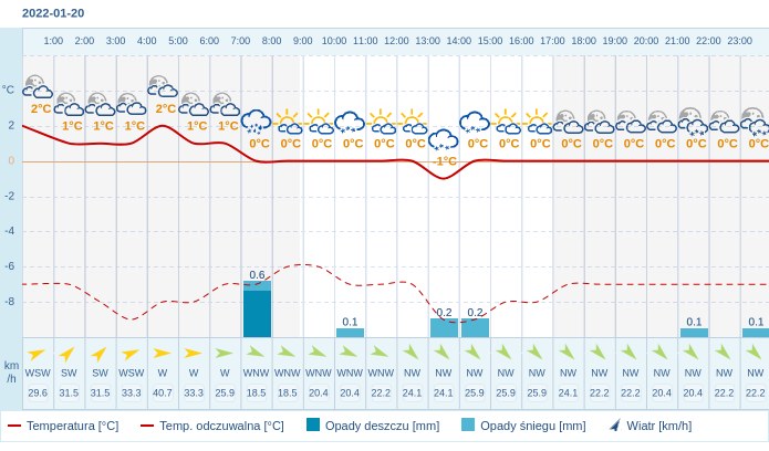Pogoda dla Gdyni na 20 stycznia 2022