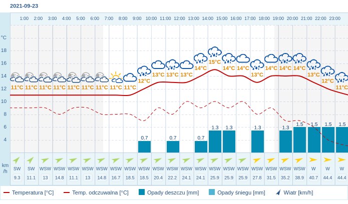 Pogoda dla Gdyni na 23 września 2021