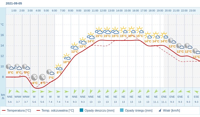 Pogoda dla Gdyni na 5 września 2021