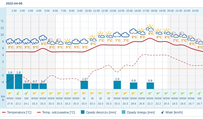 Pogoda dla Gdyni na 8 kwietnia 2022