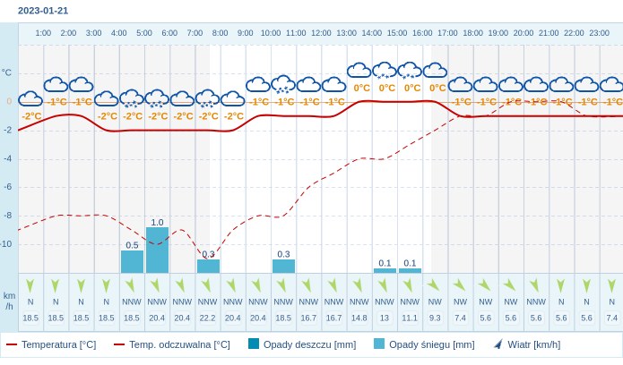 Pogoda dla Gliwic na 21 stycznia 2023