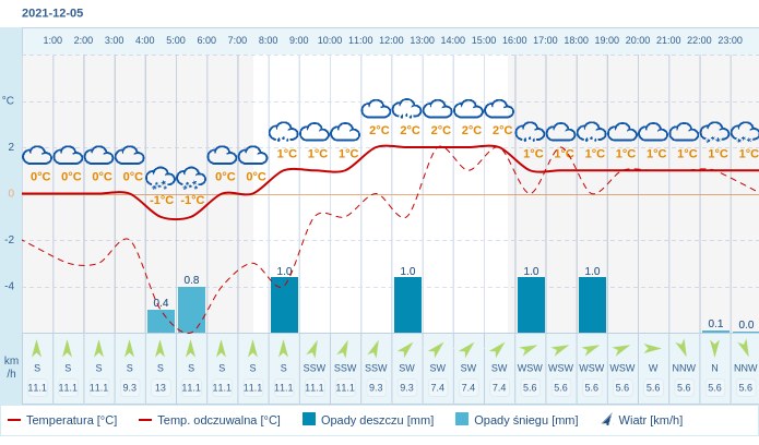 Pogoda dla Gliwic na 5 grudnia 2021