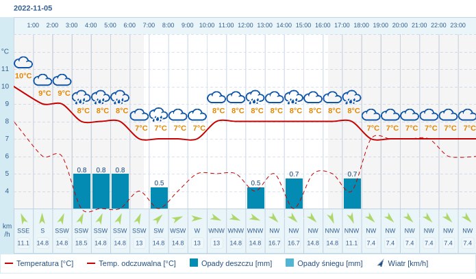 Pogoda dla Gliwic na 5 listopada 2022
