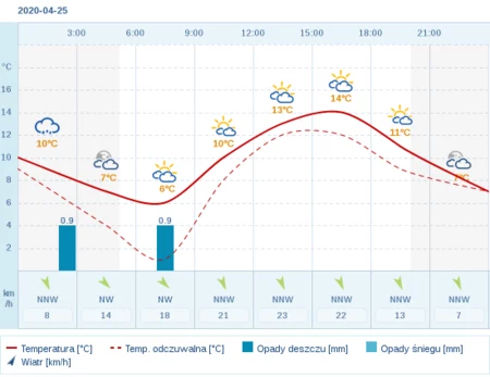 Gniezno Prognoza Pogody Twojapogoda Pl