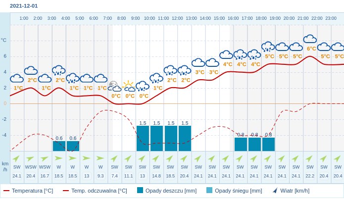 Pogoda dla Katowic na 1 grudnia 2021