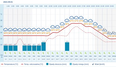 Pogoda dla Kielc na 1 września 2021