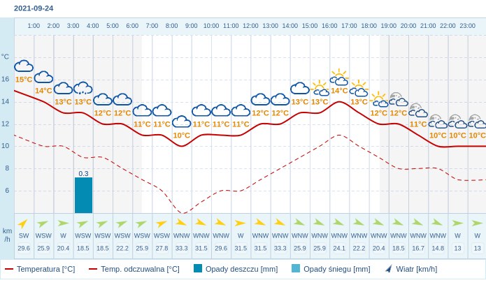 Pogoda dla Kielc na 24 września 2021