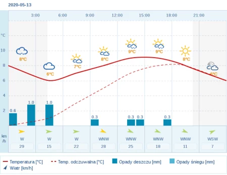 Pogoda Dla Kolobrzegu Na 13 Maja 2020 Meteo Interia Pl