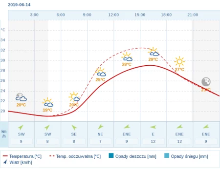 Pogoda Dla Krakowa Na 14 Czerwca 2019 Meteo Interia Pl