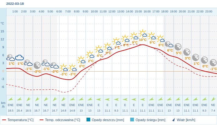 Pogoda dla Krakowa na 18 marca 2022