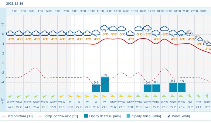 Pogoda dla Krakowa na 19 grudnia 2021