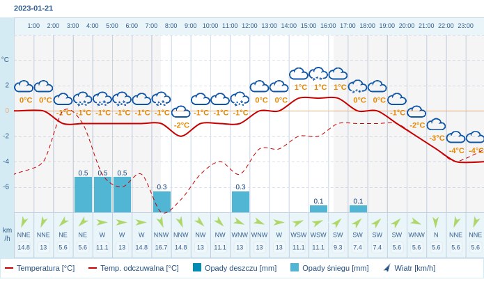 Pogoda dla Krakowa na 21 stycznia 2023