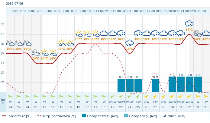 Pogoda Dla Leby Na 6 Lipca 2019 Meteo Interia Pl