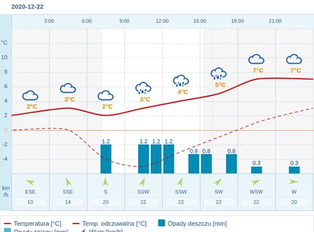 Pogoda Lodz Meteo