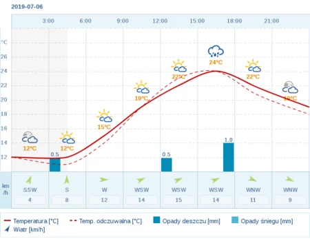 Pogoda Lodz Meteo