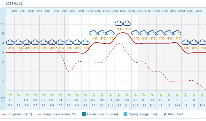 Pogoda dla Lublina na 11 stycznia 2023
