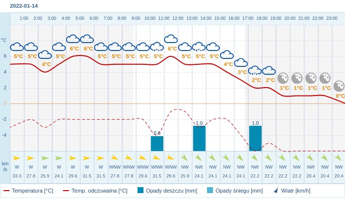 Pogoda dla Olsztyna na 14 stycznia 2022
