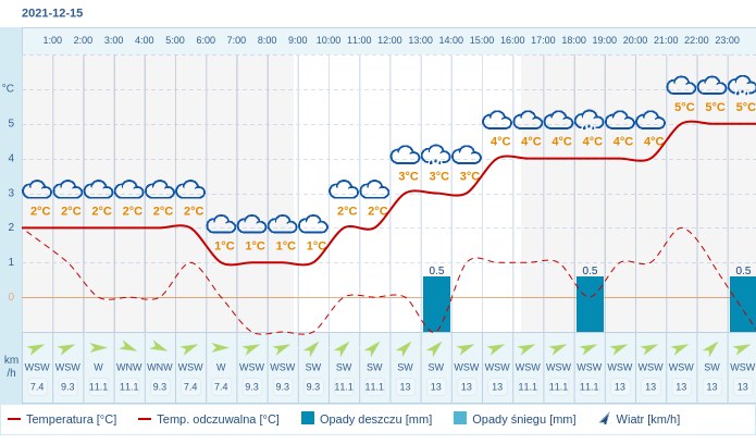 Pogoda dla Olsztyna na 15 grudnia 2021