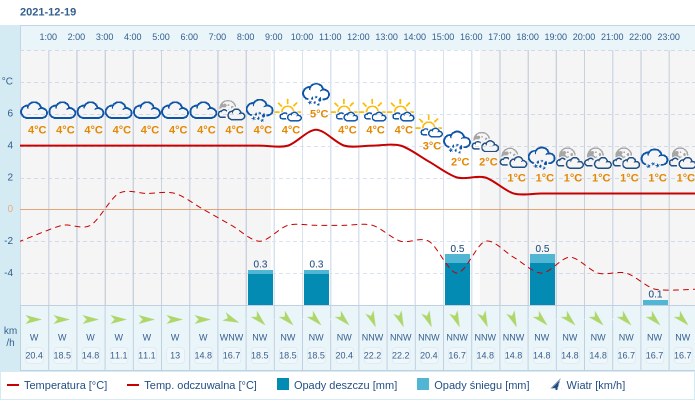 Pogoda dla Olsztyna na 19 grudnia 2021
