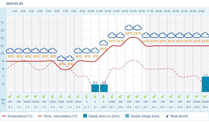 Pogoda dla Olsztyna na 2 stycznia 2023
