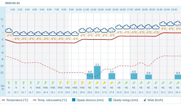Pogoda dla Olsztyna na 21 stycznia 2023