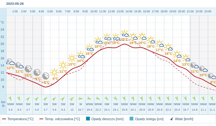 Pogoda dla Olsztyna na 26 maja 2023