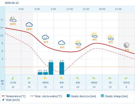 Pogoda Dla Przemysla Na 12 Maja 2020 Meteo Interia Pl