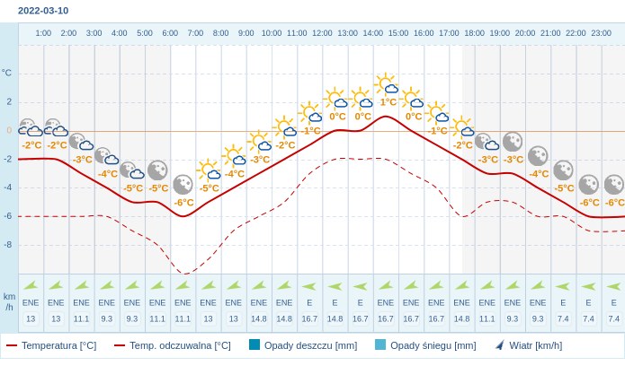 Pogoda dla Radomia na 10 marca 2022