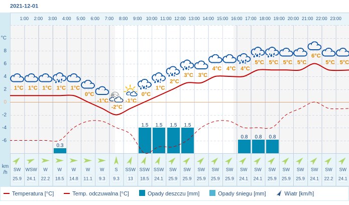Pogoda dla Rybnika na 1 grudnia 2021