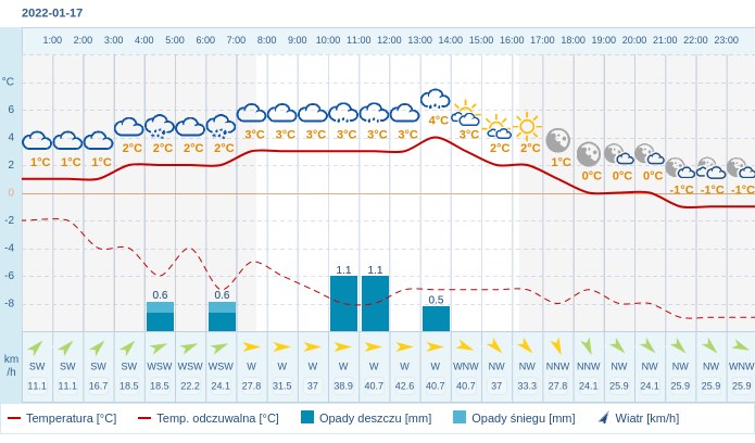 Pogoda dla Rybnika na 17 stycznia 2022