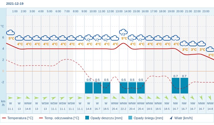 Pogoda dla Rybnika na 19 grudnia 2021