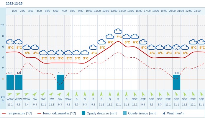 Pogoda dla Rybnika na 25 grudnia 2022