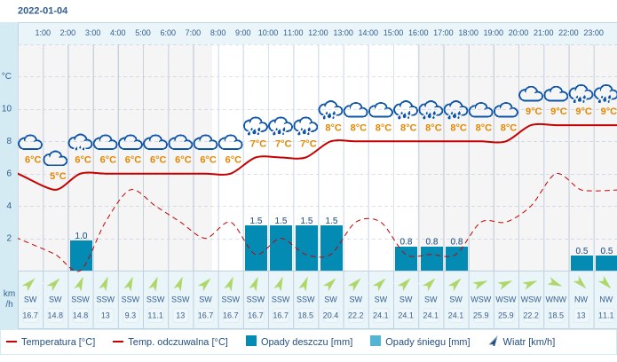 Pogoda dla Rybnika na 4 stycznia 2022