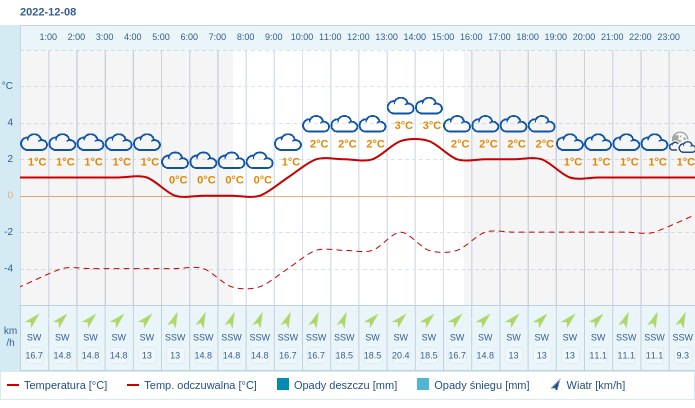 Pogoda dla Rybnika na 8 grudnia 2022