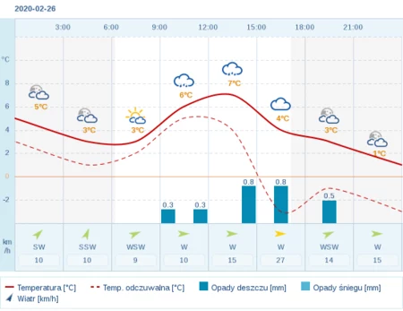 Pogoda Dla Sieradza Na 26 Lutego 2020 Meteo Interia Pl