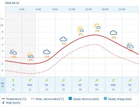 pogoda suwałki meteo Pogoda suwałki meteo